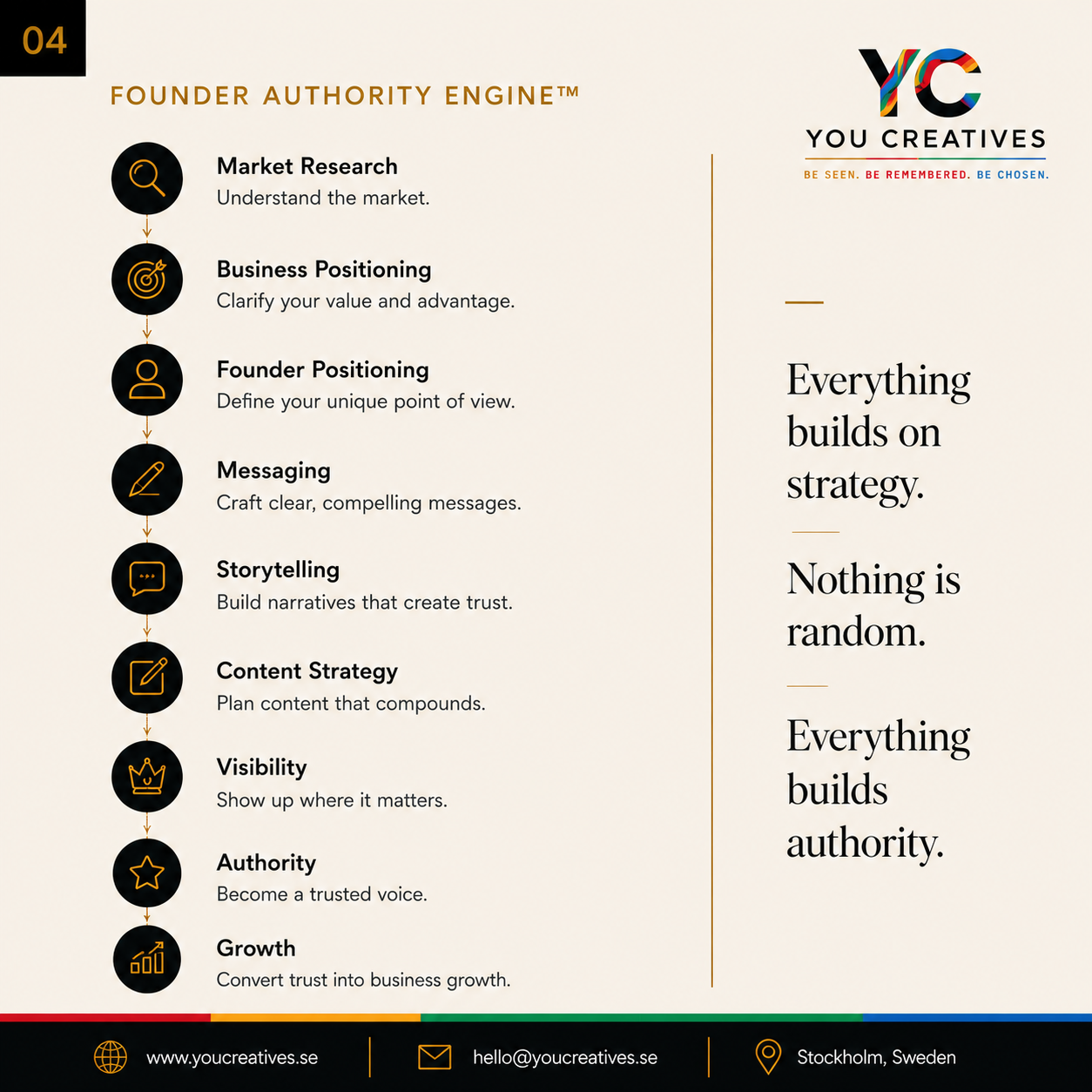The Founder Authority Engine by You Creatives: market research, positioning, messaging, storytelling, content strategy, visibility, authority and growth