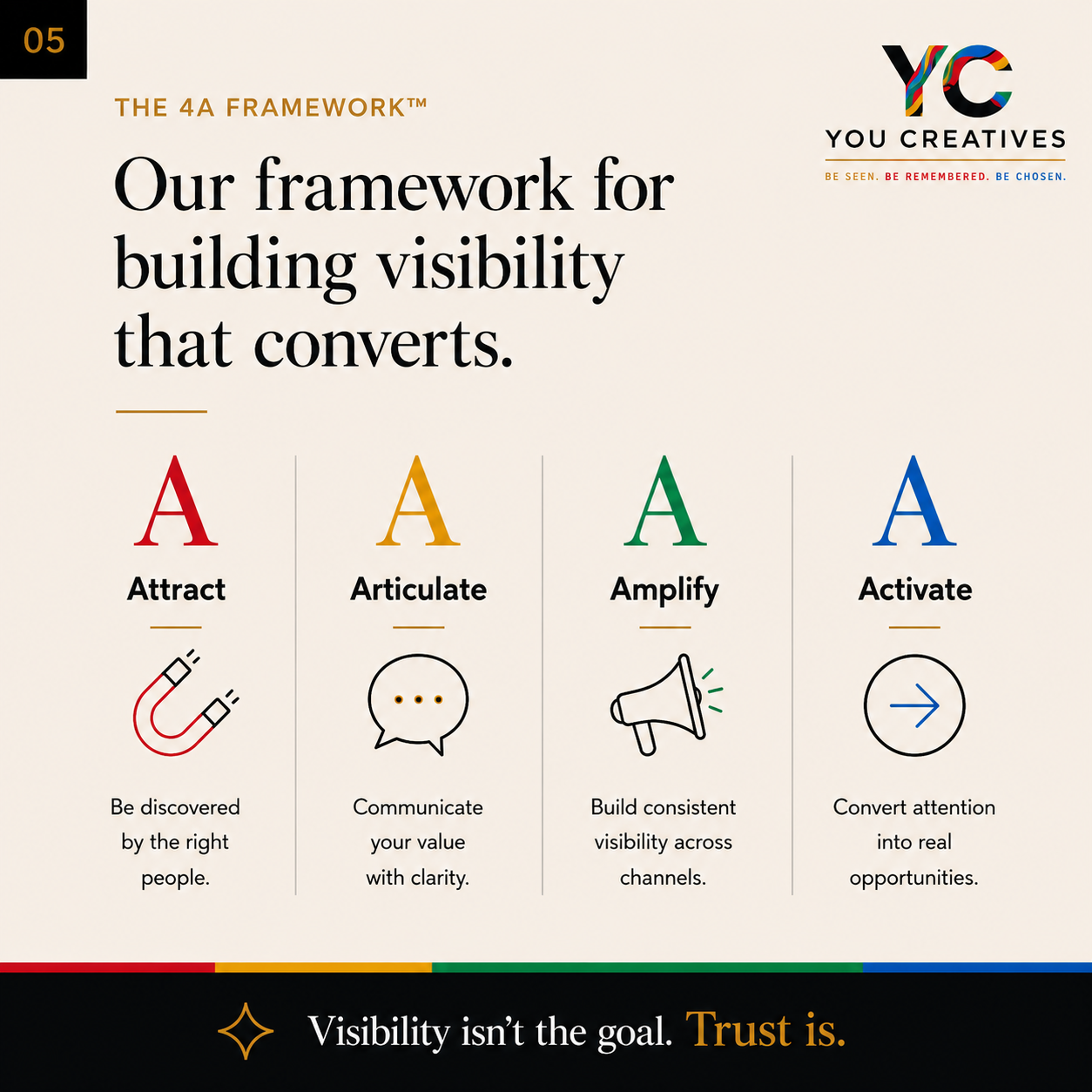 The 4A Framework by You Creatives for building founder visibility that converts