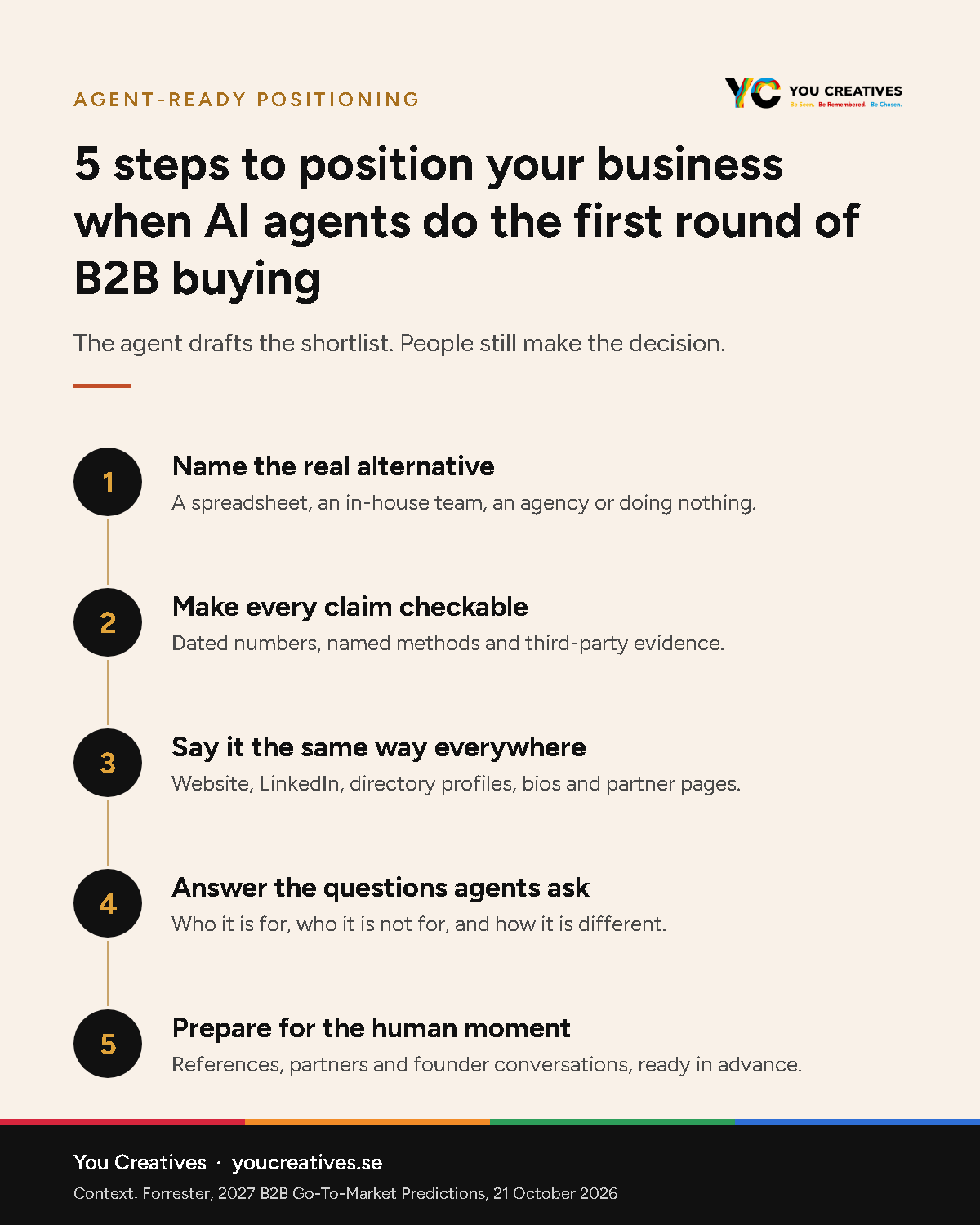 Infographic by You Creatives: 5 steps to position your business when AI agents do the first round of B2B buying. 1 Name the real alternative. 2 Make every claim checkable. 3 Say it the same way everywhere. 4 Answer the questions agents ask. 5 Prepare for the human moment.