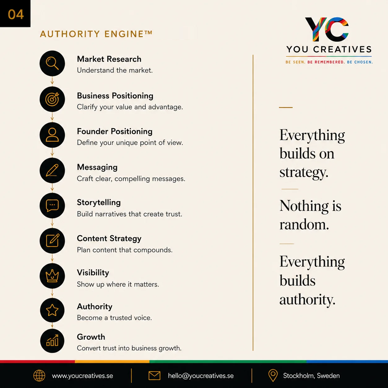 The Authority Engine™ by You Creatives, nine stages: market research, business positioning, founder positioning, messaging, storytelling, content strategy, visibility, authority and growth